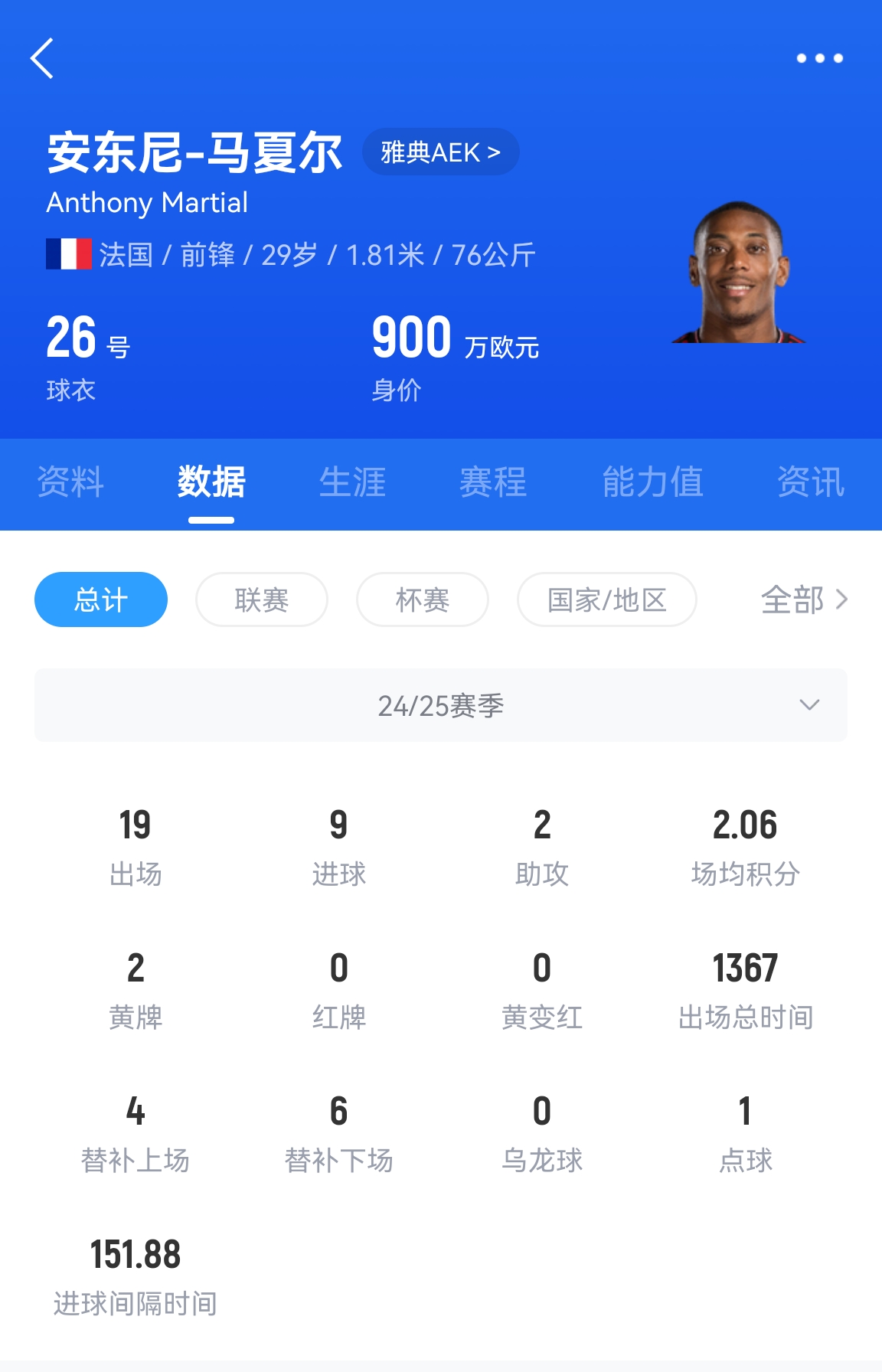 专业吃饼!马夏尔梅开二度赛季19场9球,雅典AEK5-0大胜