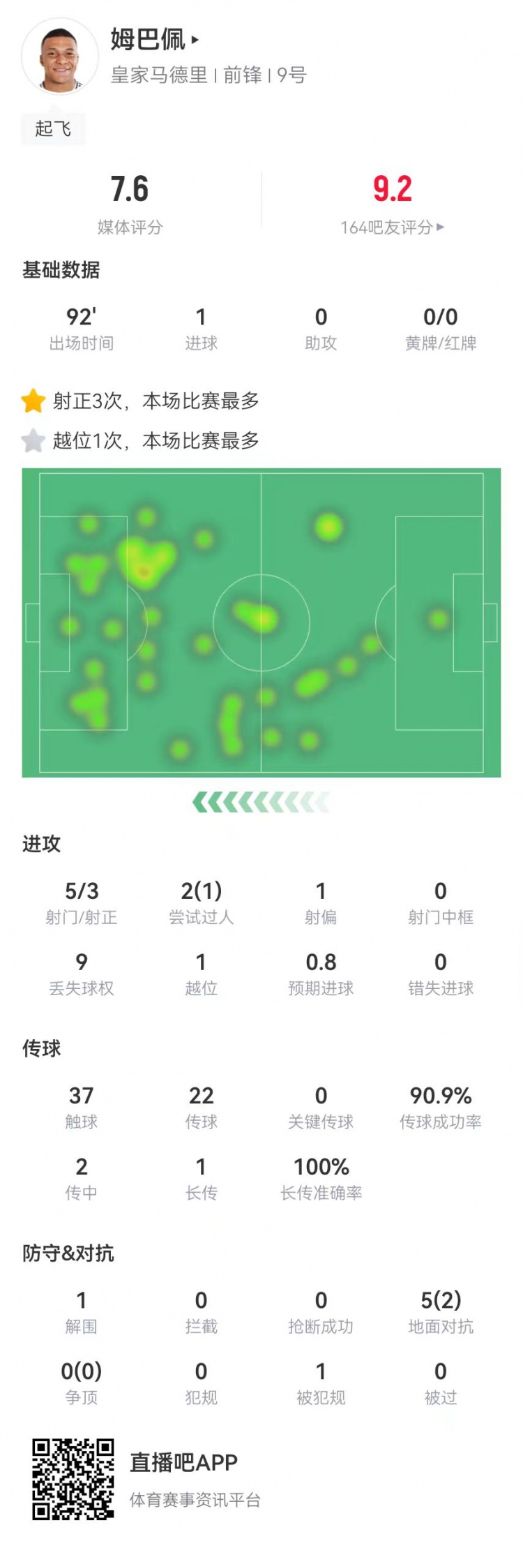 姆巴佩本场数据:5射3正进1球 5对抗2成功 获评7.6分