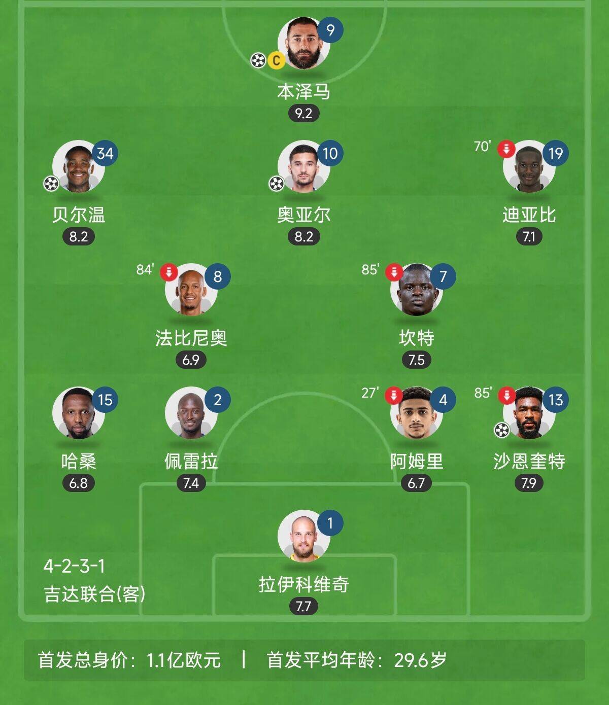 “三内援”出战!吉达联合昨晚首发8外援总身价上亿:本泽马领衔