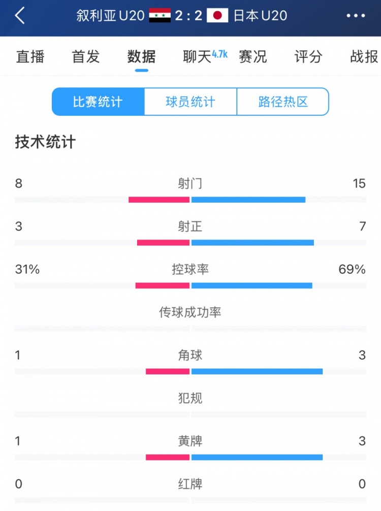 得势不得胜,日本vs叙利亚全场数据:控球73开,射门是对手近2倍